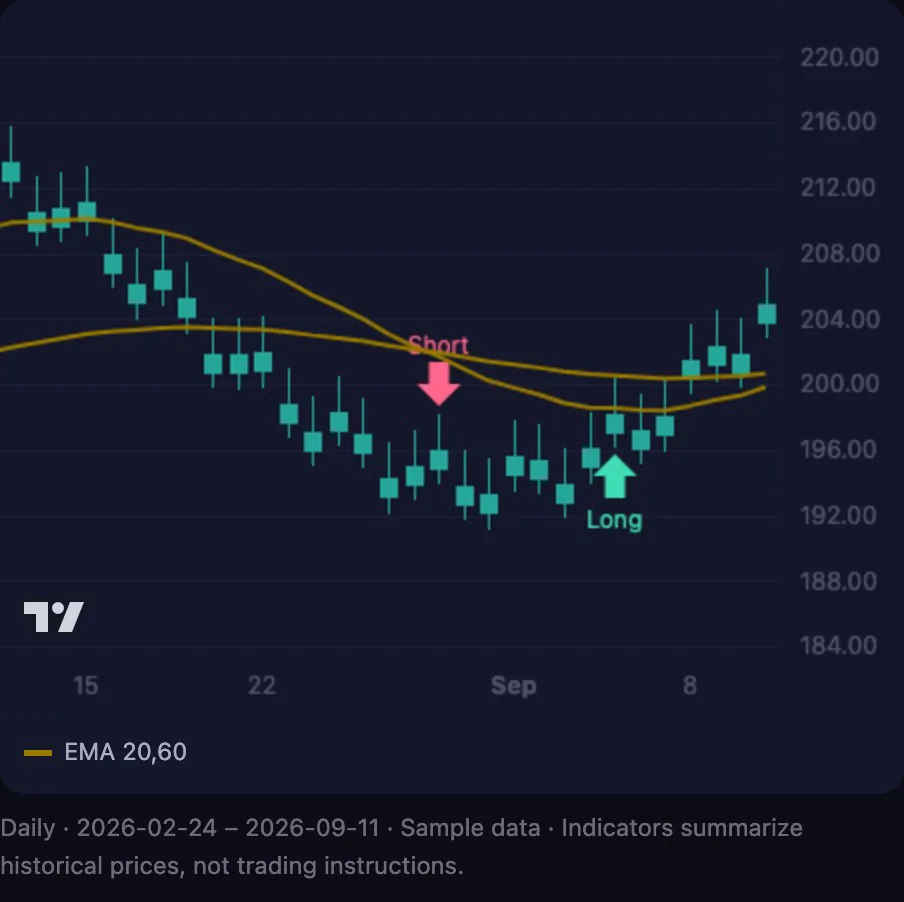 GSDAQ chart with Short and Long marks