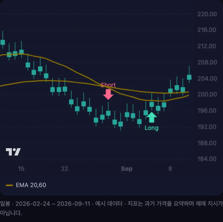 숏·롱 마크가 표시된 광스닥 차트