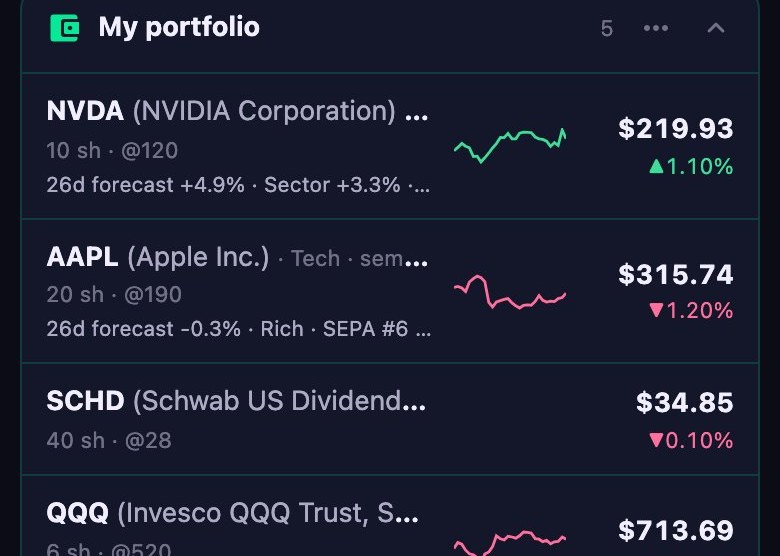 Portfolio list with forecasts